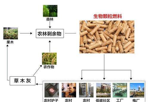 秸稈顆粒機顆粒燃料的應用