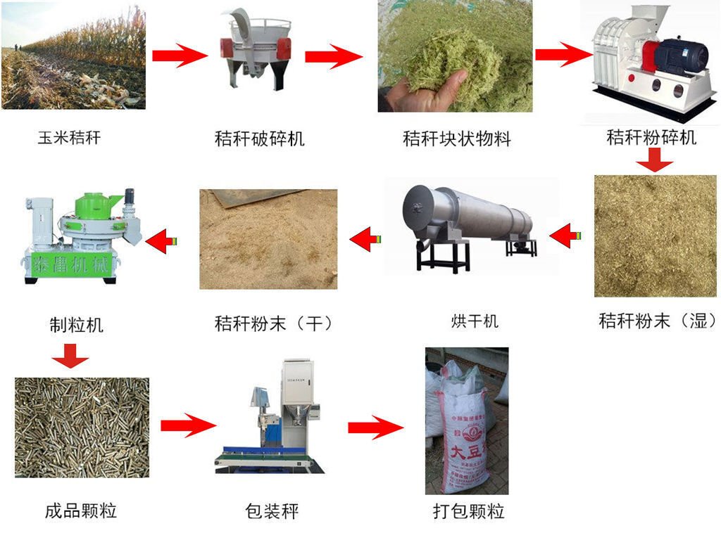 秸稈顆粒機(jī)制粒流程