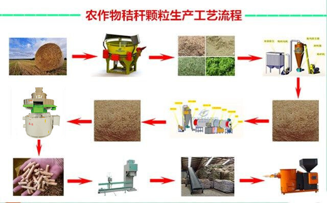 永磁直驅顆粒機秸稈顆粒制粒流程